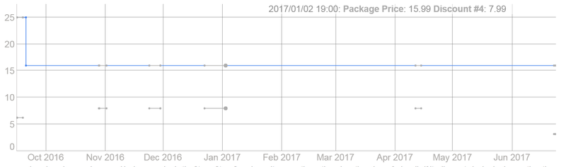 SteamPrices.com shows us that Middle-Earth: Shadow of Mordor’s price in sales has fluctuated in the past.